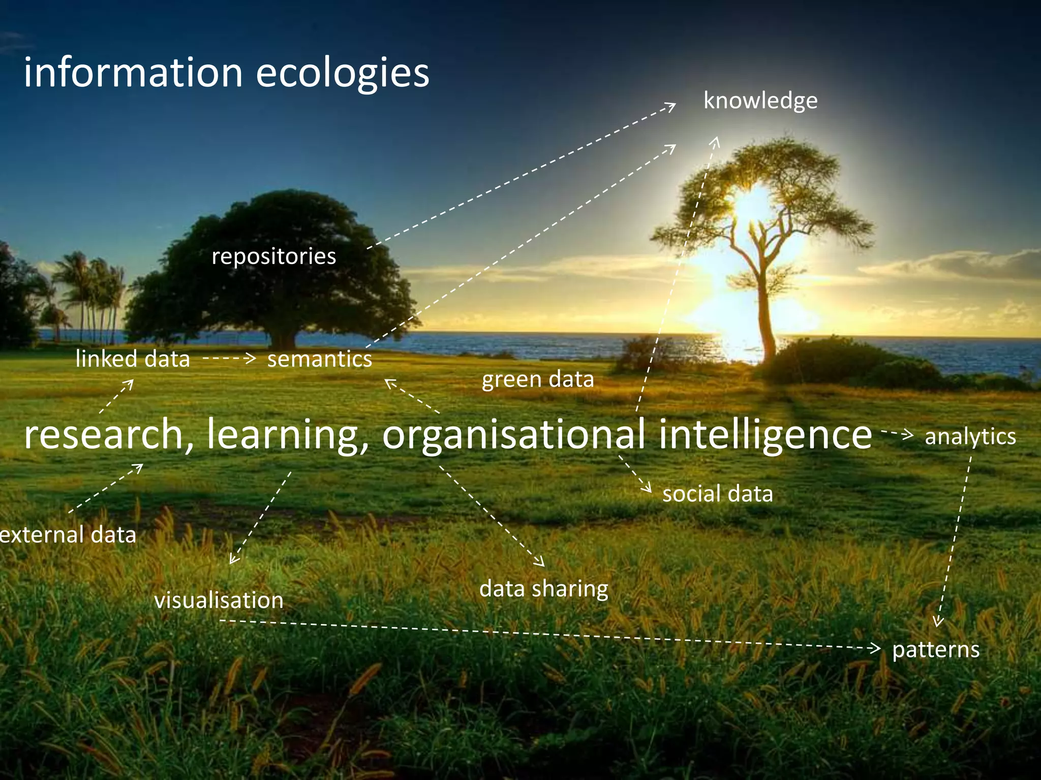 information ecologies                                   knowledge




                     repositories


       linked data         semantics
                                       green data

  research, learning, organisational intelligence                       analytics

                                                      social data
external data

                visualisation          data sharing

                                                                      patterns
 