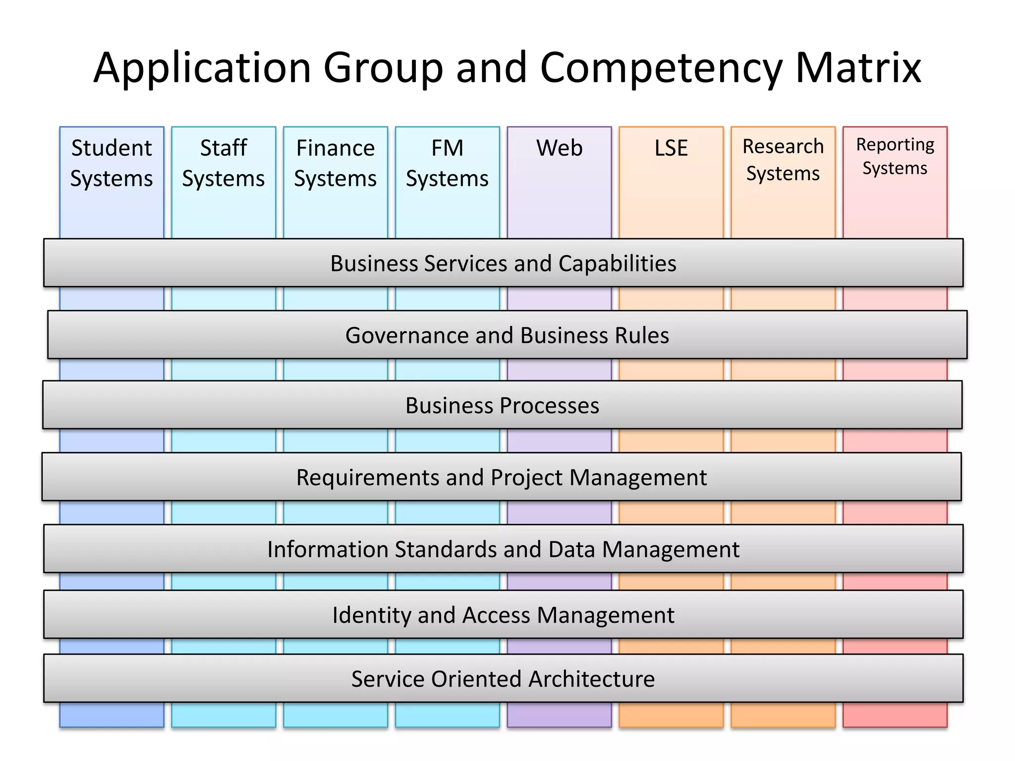 Application Group and Competency Matrix
Student     Staff     Finance     FM         Web        LSE     Research   Reporting
                                                                Systems     Systems
Systems   Systems     Systems   Systems


                         Business Services and Capabilities

                          Governance and Business Rules

                                Business Processes

                      Requirements and Project Management

                    Information Standards and Data Management

                         Identity and Access Management

                           Service Oriented Architecture
 
