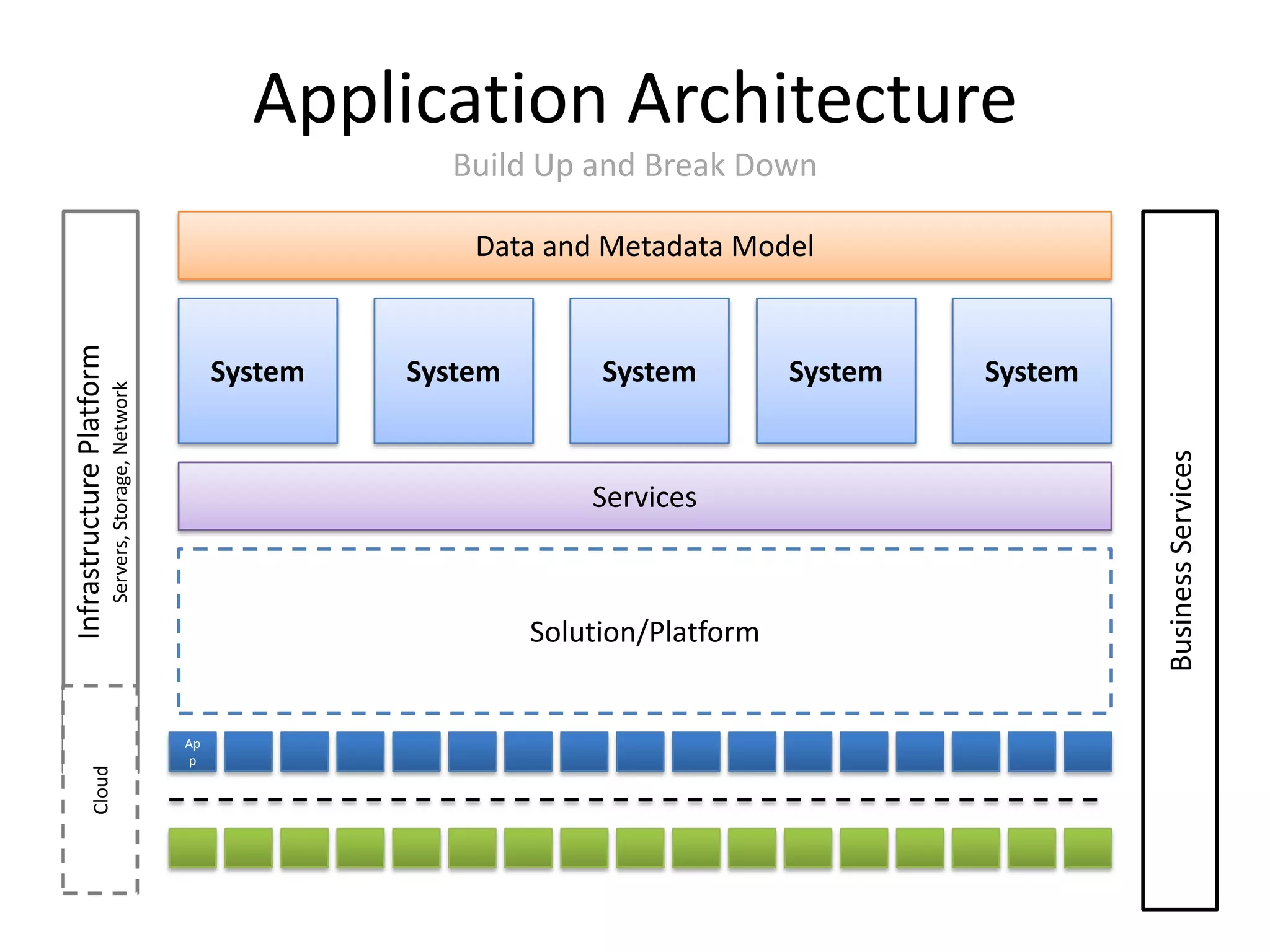 Application Architecture
                                                                      Build Up and Break Down

                                                                        Data and Metadata Model
Infrastructure Platform




                                                           System   System        System         System   System
                          Servers, Storage, Network




                                                                                                                   Business Services
                                                                                 Services



                                                                             Solution/Platform


                                                      Ap
                                                      p
            Cloud
 