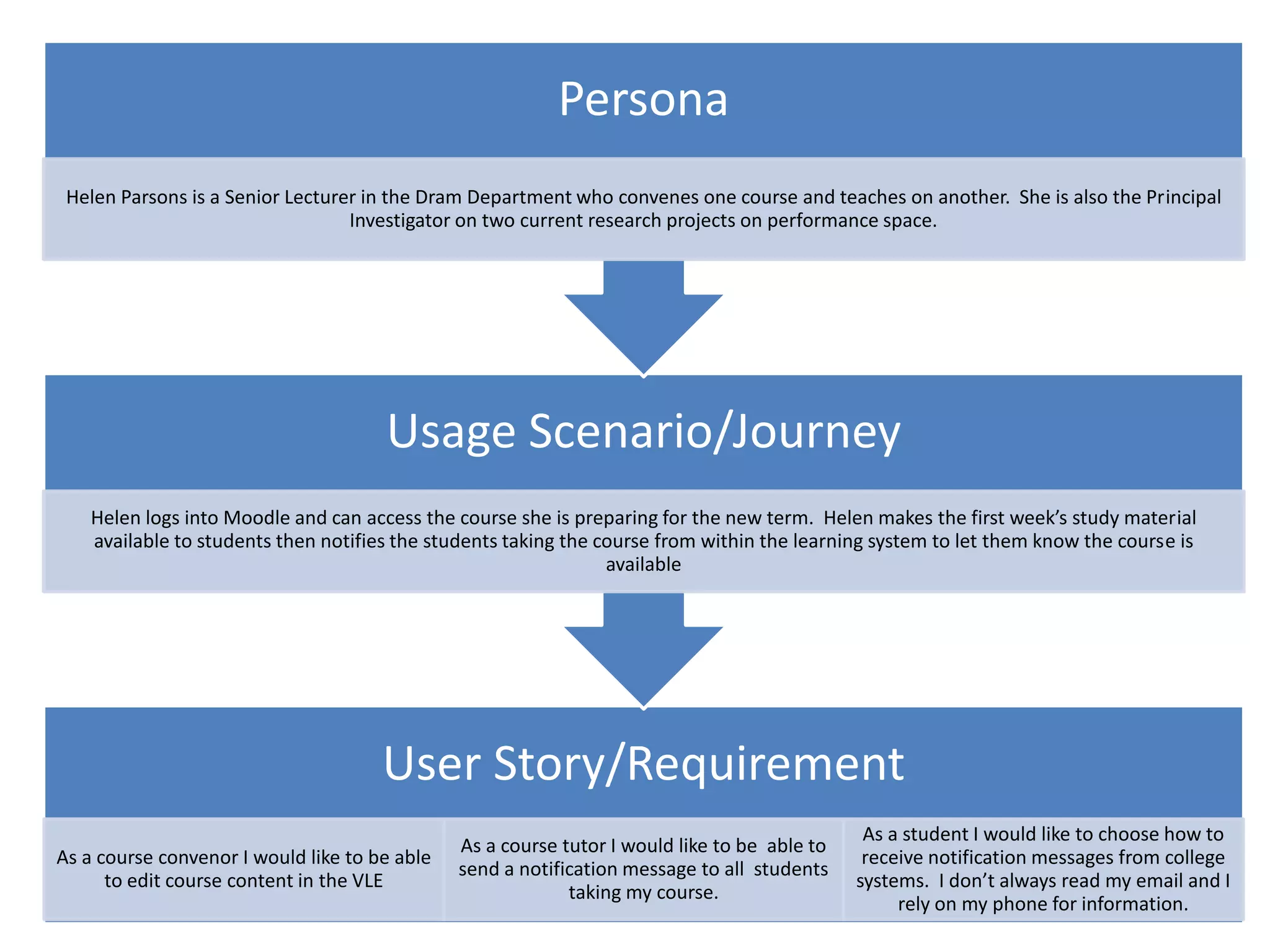 Persona
 Helen Parsons is a Senior Lecturer in the Dram Department who convenes one course and teaches on another. She is also the Principal
                                  Investigator on two current research projects on performance space.




                                      Usage Scenario/Journey
    Helen logs into Moodle and can access the course she is preparing for the new term. Helen makes the first week’s study material
    available to students then notifies the students taking the course from within the learning system to let them know the course is
                                                                 available




                                      User Story/Requirement
                                                                                               As a student I would like to choose how to
                                               As a course tutor I would like to be able to
As a course convenor I would like to be able                                                   receive notification messages from college
                                               send a notification message to all students
      to edit course content in the VLE                                                       systems. I don’t always read my email and I
                                                            taking my course.
                                                                                                   rely on my phone for information.
 