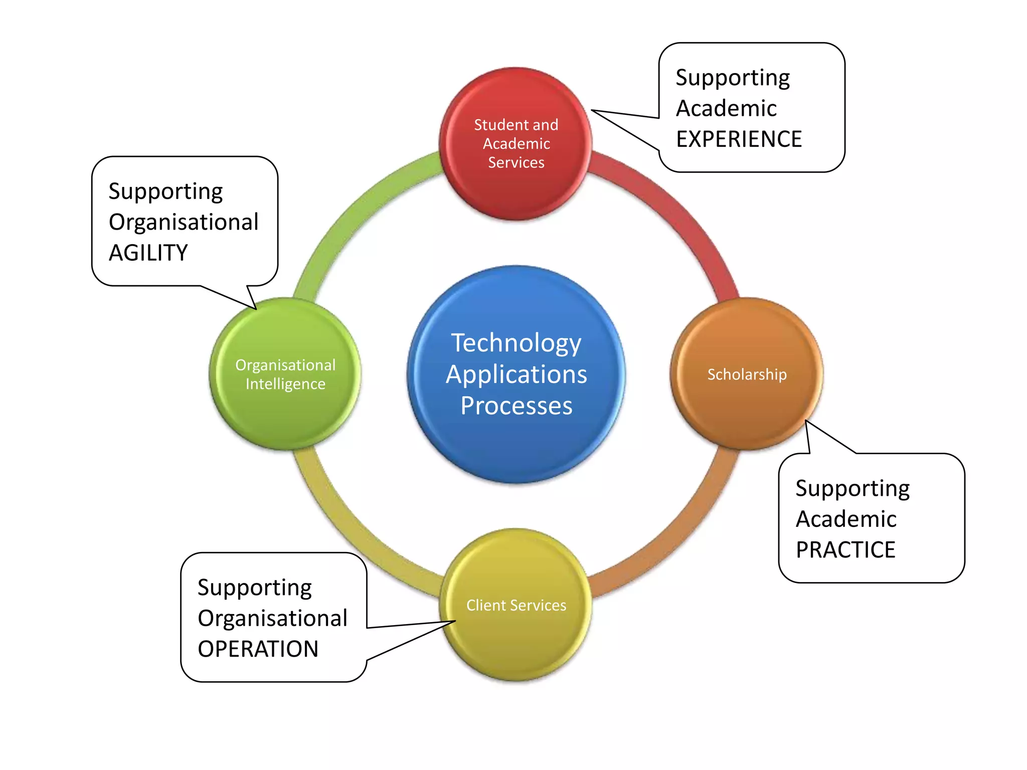 Supporting
                                               Academic
                              Student and
                               Academic        EXPERIENCE
                                Services
Supporting
Organisational
AGILITY


                            Technology
           Organisational
            Intelligence    Applications         Scholarship

                             Processes

                                                               Supporting
                                                               Academic
                                                               PRACTICE
        Supporting
                             Client Services
        Organisational
        OPERATION
 
