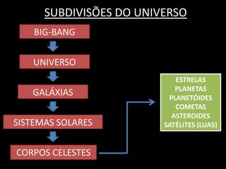 SUBDIVISÕES DO UNIVERSO
    BIG-BANG


    UNIVERSO
                            ESTRELAS
                            PLANE...