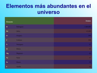 Elementos más abundantes en el universo 16  Azufre   S 32  Hierro   Fe 37  Neón   Ne 40  Magnesio   Mg 45  Silicio   Si 87  Nitrógeno   N 420  Carbono   C 690  Oxígeno   O 63.000  Helio   He 1.000.000  Hidrógeno   H  Átomos     Elemento 