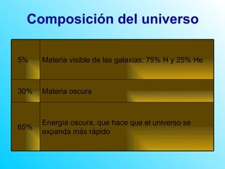 Composición del universo Energía oscura, que hace que el universo se expanda más rápido 65% Materia oscura 30% Materia visible de las galaxias: 75% H y 25% He 5% 