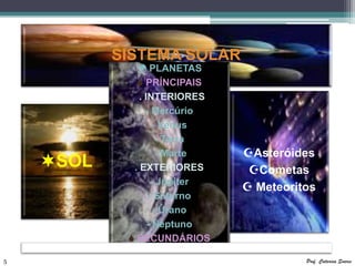 SISTEMA SOLAR
               PLANETAS
               PRÍNCIPAIS
               . INTERIORES
                 - Mercúrio
                    - Vénus
                     - Terra
                     - Marte   Asteróides
    SOL     . EXTERIORES       Cometas
                   - Júpiter
                                Meteoritos
                  - Saturno
                    - Úrano
                  - Neptuno
             SECUNDÁRIOS

5                                        Prof. Catarina Soares
 