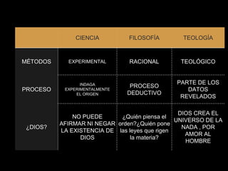 CIENCIA FILOSOFÍA TEOLOGÍA 
MÉTODOS EXPERIMENTAL RACIONAL TEOLÓGICO 
PROCESO 
INDAGA 
EXPERIMENTALMENTE 
EL ORIGEN 
PROCESO 
DEDUCTIVO 
PARTE DE LOS 
DATOS 
REVELADOS 
¿DIOS? 
NO PUEDE 
AFIRMAR NI NEGAR 
LA EXISTENCIA DE 
DIOS 
¿Quién piensa el 
orden?¿Quién pone 
las leyes que rigen 
la materia? 
DIOS CREA EL 
UNIVERSO DE LA 
NADA , POR 
AMOR AL 
HOMBRE 
