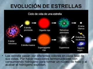 EVOLUCIÓN DE ESTRELLAS
• Las estrella pasan por diferentes colores en cada fase de
sus vidas. Por hacer reacciones termonucleares van
consumiendo hidrógeno para formar un núcleo de helio y al
acabar el hidrógeno explotan.
 