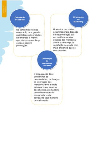 Os consumidores não
comprarão uma grande
quantidades de produtos
da empresa a menos
que ela venda em larga
escala e realize
promoções.
Orientação
de vendas
O alcance das metas
organizacionais depende
da determinação das
necessidades e dos
desejos dos mercados-
alvo e da entrega de
satisfação desejada com
mais eficiência que os
concorrentes.
Orientação
de
Marketing
a organização deve
determinar as
necessidades, os desejos
os interesses dos
mercados-alvo e então
entregar valor superior
aos clientes, de maneira
que o bem-estar do
consumidor e da
sociedade seja mantido
ou melhorado.
Orientação
de
marketing
societal
 