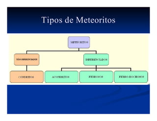 Tipos de Meteoritos
 