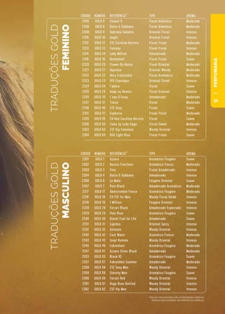 PERFUMARIA
CÓDIGO
2305
2308
2309
2310
2312
2313
2314
2316
2320
2321
2322
2323
2324
2326
2335
2337
2346
2351
2355
2356
2363
2364
NÚMERO
GOLD 5
GOLD 8
GOLD 9
GOLD 10
GOLD 12
GOLD 13
GOLD 14
GOLD 16
GOLD 20
GOLD 21
GOLD 22
GOLD 23
GOLD 24
GOLD 26
GOLD 35
GOLD 37
GOLD 46
GOLD 51
GOLD 55
GOLD 56
GOLD 63
GOLD 64
REFERÊNCIA*
Chanel 5
Dolce & Gabbana
Gabriela Sabatini
Angel
212 Carolina Herrera
Fantasy
Lady Million
Bombshell
Flower By Kenzo
Hypnôse
Very Irrésistible
JPG Classique
J’adore
Ange ou Demón
L’eau D’Issey
Trésor
212 Sexy
Euphoria
CH Red Carolina Herrera
Fame by Lady Gaga
212 Vip Feminino
D&G Light Blue
TIPO
Floral Aldeídico
Floral Aldeídico
Oriental Floral
Oriental Frutal
Floral Frutal
Floral Frutal
Amadeirado
Floral Frutal
Floral Oriental
Oriental Woody
Floral Aromático
Oriental Floral
Floral
Floral Oriental
Amadeirado
Floral
Frutal
Frutal Floral
Floral
Floral Sweet
Woody Oriental
Floral Frutal
AROMA
Moderado
Moderado
Intenso
Intenso
Moderado
Intenso
Moderado
Suave
Moderado
Moderado
Moderado
Intenso
Suave
Intenso
Moderado
Moderado
Suave
Moderado
Suave
Moderado
Intenso
Suave
*Marcas mencionadas são similaridades olfativas.
*Marcas mencionadas são referências olfativas.
CÓDIGO
2301
2302
2303
2304
2306
2307
2317
2318
2319
2328
2329
2330
2331
2332
2342
2343
2345
2347
2353
2357
2358
2359
2360
2361
2362
NÚMERO
GOLD 1
GOLD 2
GOLD 3
GOLD 4
GOLD 6
GOLD 7
GOLD 17
GOLD 18
GOLD 19
GOLD 28
GOLD 29
GOLD 30
GOLD 31
GOLD 32
GOLD 42
GOLD 43
GOLD 45
GOLD 47
GOLD 53
GOLD 57
GOLD 58
GOLD 59
GOLD 60
GOLD 61
GOLD 62
REFERÊNCIA*
Azzaro
Kouros Fraicheur
Polo
Dolce & Gabbana
Le Male
Polo Black
Abercrombie Fierce
CH 212 for Men
1 Million
Ferrari Black
Polo Blue
Diesel Fuel for Life
Lapidus
Animale
Cool Water
Joop! Homme
Fahrenheit
Azzaro Silver Black
Black XS
Fahrenheit Summer
212 Sexy Men
Eternity Men
Ferrari Red
Hugo Boos Bottled
212 Vip Men
TIPO
Aromático Fougére
Aromático Fresco
Frutal Amadeirado
Amadeirado
Fougére Oriental
Amadeirado Aromático
Aromático Fougére
Woody Floral Verde
Fougére Oriental
Amadeirado Especiado
Aromático Fougére
Amadeirado
Oriental Spicy
Woody Oriental
Aromático Fresco
Woody Oriental
Aromático Fougére
Amadeirado
Aromático Fougére
Amadeirado
Woody Oriental
Aromático Fougére
Woody Oriental
Woody Oriental
Woody Oriental
AROMA
Suave
Moderado
Intenso
Intenso
Suave
Moderado
Moderado
Intenso
Intenso
Intenso
Suave
Suave
Intenso
Intenso
Moderado
Intenso
Moderado
Moderado
Suave
Moderado
Intenso
Suave
Intenso
Intenso
Intenso
TRADUÇÕESGOLD
FEMININO
TRADUÇÕESGOLD
MASCULINO
31
 