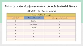 Estructura atómica (avances en el conocimiento del átomo)
Modelo de Dirac-Jordan
Sustituyendo los valores de n en la fórmula anterior, por ejemplo,
para n=1, l=1–1=0; para n=2, l=2–1=1; y así sucesivamente, por lo
tanto, los valores que puede tomar l son 0, 1, 2, 3, 4, 5 y 6.
En la tabla siguiente se indica la forma de los orbitales de energía
para cada valor de l.
 