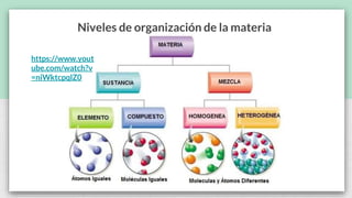 Niveles de organización de la materia
https://www.yout
ube.com/watch?v
=niWktcpqlZ0
 