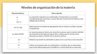 Niveles de organización de la materia
Reacciones químicas
Simbología de la ecuación química
Para escribir e interpretar cualquier reacción química, es
necesario conocer los símbolos que son utilizados en dicha
reacción.
 