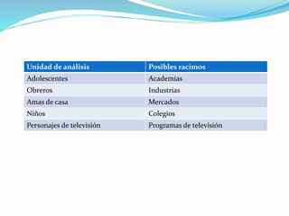 Unidad de análisis Posibles racimos
Adolescentes Academias
Obreros Industrias
Amas de casa Mercados
Niños Colegios
Personajes de televisión Programas de televisión
 