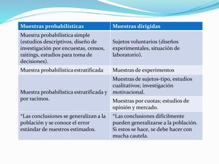 Muestras probabilísticas Muestras dirigidas
Muestra probabilística simple
(estudios descriptivos, diseño de
investigación por encuestas, censos,
raitings, estudios para toma de
decisiones).
Sujetos voluntarios (diseños
experimentales, situación de
laboratorio).
Muestra probabilística estratificada Muestras de experimentos
Muestra probabilística estratificada y
por racimos.
Muestras de sujetos-tipo, estudios
cualitativos; investigación
motivacional.
Muestras por cuotas; estudios de
opinión y mercado.
*Las conclusiones se generalizan a la
población y se conoce el error
estándar de nuestros estimados.
*Las conclusiones difícilmente
pueden generalizarse a la población.
Si estos se hace, se debe hacer con
mucha cautela.
 
