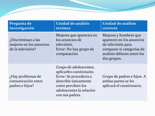 Pregunta de
Investigación
Unidad de análisis
errónea
Unidad de análisis
correcta
¿Discriminan a las
mujeres en los anuncios
de la televisión?
Mujeres que aparecen en
los anuncios de
televisión.
Error: No hay grupo de
comparación.
Mujeres y hombres que
aparecen en los anuncios
de televisión para
comparar si categorías de
análisis difieren entre los
dos grupos.
¿Hay problemas de
comunicación entre
padres e hijos?
Grupo de adolescentes,
aplicarles cuestionario.
Error: Se procedería a
describir únicamente
como perciben los
adolescentes la relación
con sus padres.
Grupo de padres e hijos. A
ambas partes se les
aplicará el cuestionario.
 
