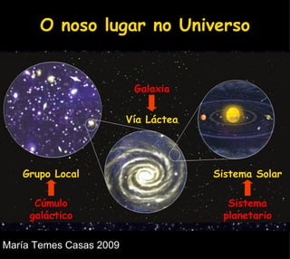 O noso lugar no Universo Grupo Local Vía Láctea Sistema Solar Cúmulo galáctico Sistema planetario Galaxia 