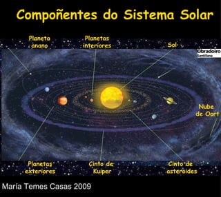 Compoñentes do Sistema Solar Planeta anano Planetas interiores Sol Nube  de Oort Planetas exteriores Cinto de  Kuiper Cinto de  asteroides 