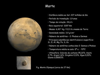 Marte Distância média ao Sol: 227 milhões de Km Período de translação: 1,9 anos  Tempo de rotação: 24,6 h Raio equatorial: 3397 Km Massa: 6,42 23  Kg / 0,11 X a massa da Terra Densidade média: 3,9 g/cm 3 Número de satélites – 2: Phobos e Deimos Principais substâncias identificáveis à superfície: Si, O, Al, Mg, Fe, S, Ca Número de satélites conhecidos 2: Demos e Phobos Temperatura média no solo: 0º a  - 70ºC  Atmosfera: Dióxido de carbono 95,32%; Azoto 2,7%; Argon 1,6%; Oxigénio 0,13%; Água 0,03%; Ozono 0,00003% Fig. Monte Olympus (cerca de 27 Km) 