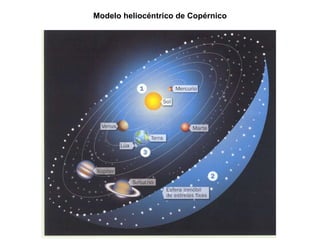 Modelo heliocéntrico de Copérnico 