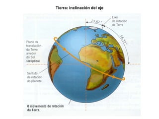 Tierra: inclinación del eje 