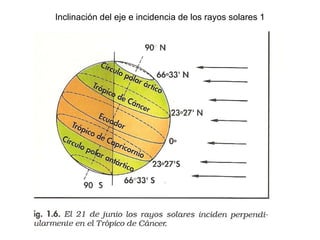 Inclinación del eje e incidencia de los rayos solares 1 