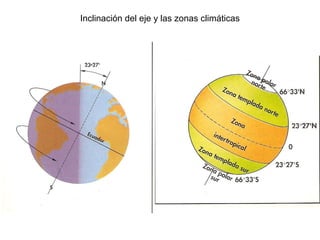 Inclinación del eje y las zonas climáticas 
