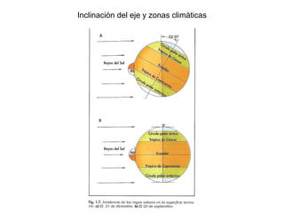 Inclinación del eje y zonas climáticas 