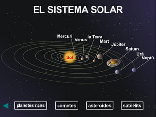EL SISTEMA SOLAR Mercuri Venus la Terra Mart Júpiter Saturn Urà Neptú Sol planetes nans cometes asteroides satèl·lits 