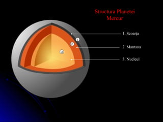 1. Scoarţa
2. Mantaua
3. Nucleul
Structura Planetei
Mercur
 