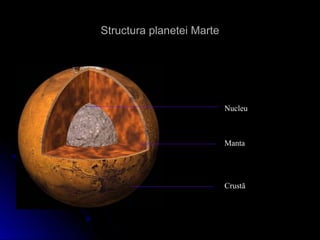 Structura planetei MarteStructura planetei Marte
Nucleu
Manta
Crustă
 