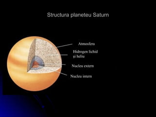 Structura planeteu SaturnStructura planeteu Saturn
Atmosfera
Hidrogen lichid
şi heliu
Nucleu extern
Nucleu intern
 