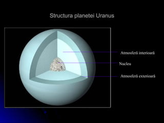 Structura planetei UranusStructura planetei Uranus
Nucleu
Atmosferă interioară
Atmosferă exterioară
 
