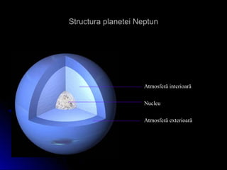 Structura planetei NeptunStructura planetei Neptun
Nucleu
Atmosferă exterioară
Atmosferă interioară
 