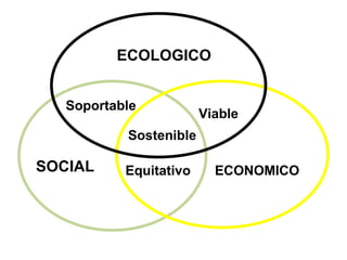 ECOLOGICO SOCIAL ECONOMICO Viable Soportable Sostenible Equitativo   