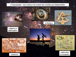 L’astronomie : une science à la croisée des sociétés pré-industrielles
religions &
philosophies
techniques
commerce
exploration
& conquêtes
 