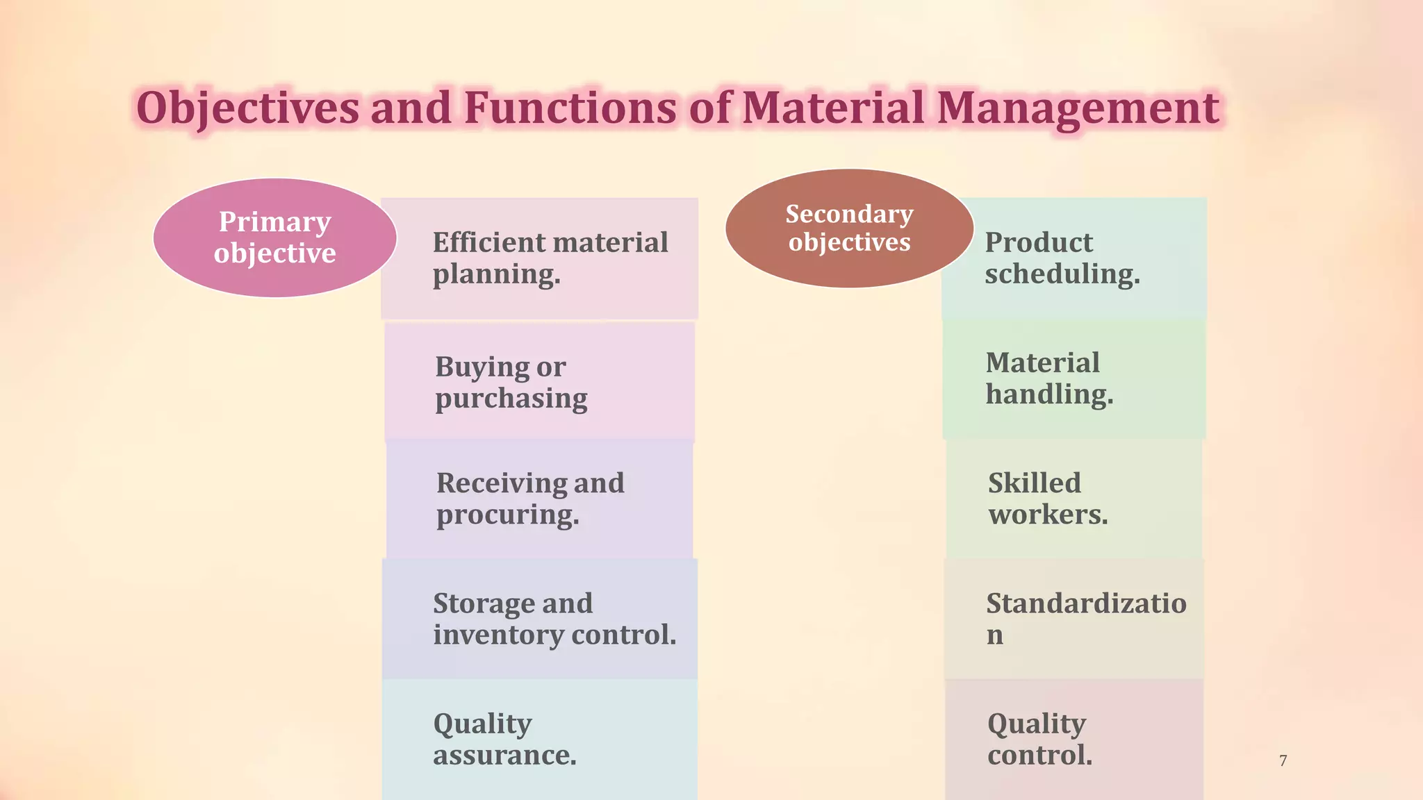 Objectives and Functions of Material Management
Efficient material
planning.
Buying or
purchasing
Receiving and
procuring.
Storage and
inventory control.
Quality
assurance.
Primary
objective Product
scheduling.
Material
handling.
Skilled
workers.
Standardizatio
n
Quality
control.
Secondary
objectives
7
 