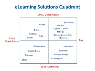 eLearning Solutions Quadrant
                                    LMS / Collaboration


                                                                 BlackBoard
                                    Moodle             Docebo
                                                   Coggno       Haiku
                               Sakai
                                                       MZinga
                        Claroline
                                       Elgg         Samsung Learn Hub
                      eFront                                iTunes U
   Free/
Open Source                                                                   Pay

                               Google Apps                       Sharepoint

                       Google Docs                          Articulate

                 Blogspot                           Adobe Connect

                                                 MS Live@Edu
              GMail


                                        Basic / Authoring
 