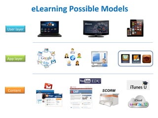 eLearning Possible Models

User layer




App layer
                Edu




Content                        SCORM
 
