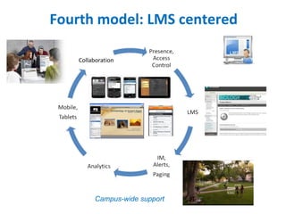 Fourth model: LMS centered

    Collaboration




         Campus-wide support
 