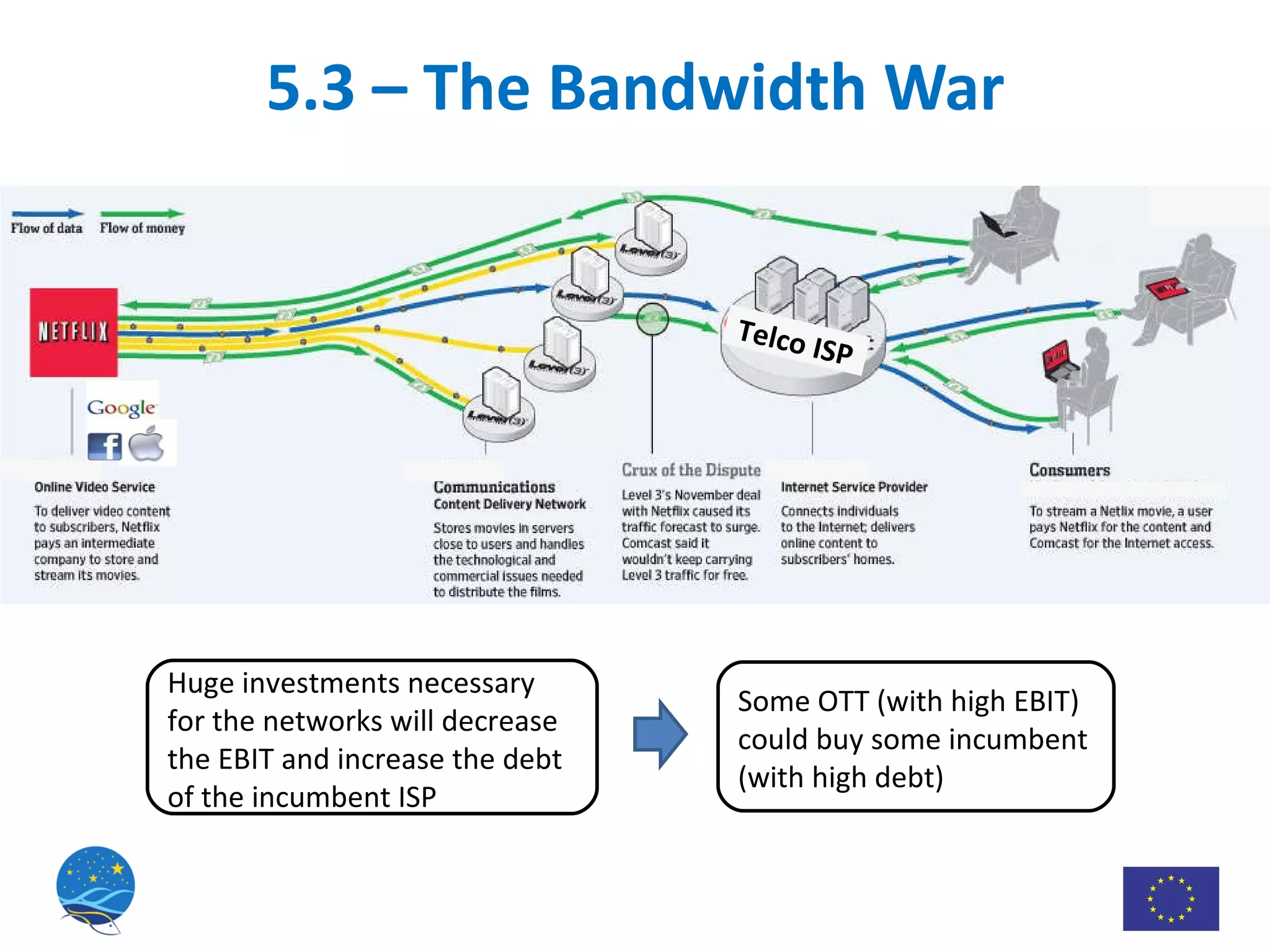 5.3 – The Bandwidth War Telco ISP Huge investments necessary for the networks will decrease the EBIT and increase the debt of the incumbent ISP Some OTT (with high EBIT) could buy some incumbent (with high debt) 