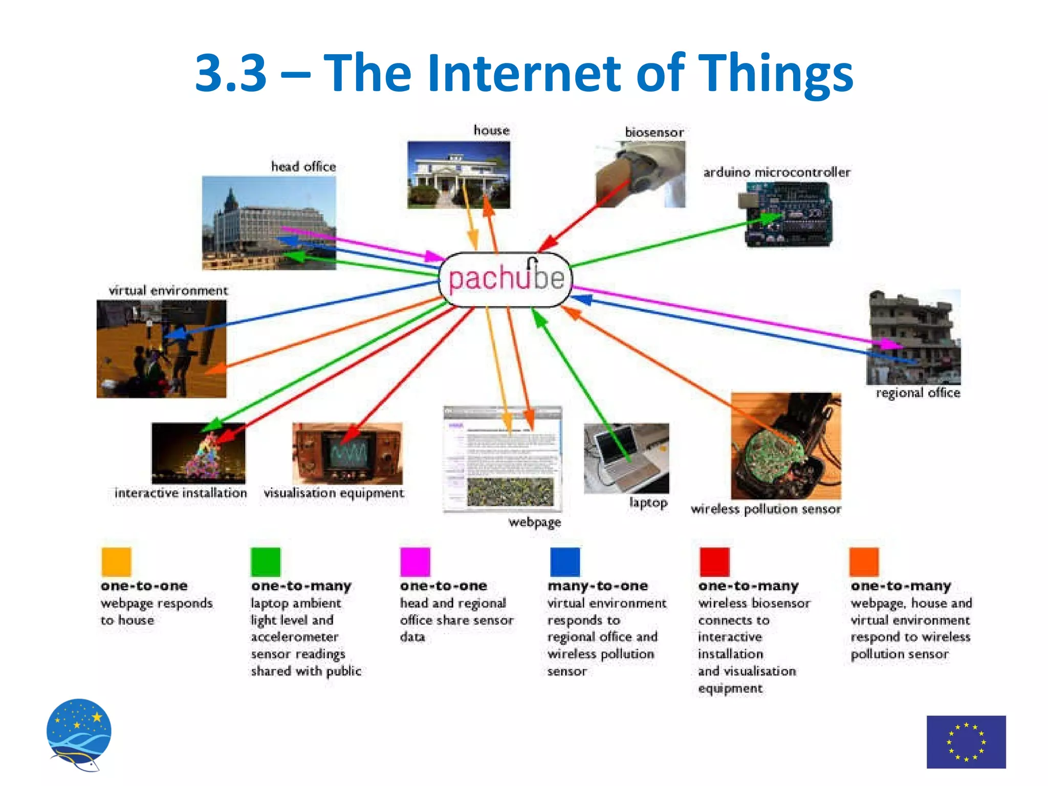 3.3 – The Internet of Things 