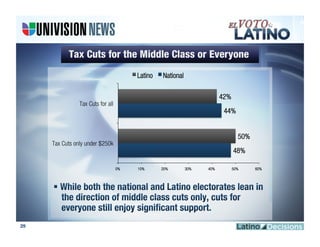Latino   National

                                                                        42%
                Tax Cuts for all
                                                                         44%


                                                                                50%
     Tax Cuts only under $250k
                                                                              48%

                                   0%   10%      20%        30%   40%         50%     60%




29
 