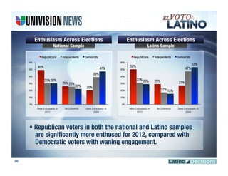                                                                          	
  

               Republicans        Independents        Democrats                            Republicans        Independents            Democrats
     60%                                                                         60%
                                                                                                                                                   53%
           49%                                                                         50%
     50%                                                               47%       50%                                                         47%
                                                                 39%
     40%                                                                         40%
                  30% 30%                                                                     31% 29%         29%
     30%                          26% 25%                                        30%                                                   27%
                                            22%           20%
     20%                                                                         20%                                17% 15%

     10%                                                                         10%


     0%                                                                          0%
           More Enthusiastic in    No Difference          More Enthusiastic in         More Enthusiastic in    No Difference          More Enthusiastic in
                 2012                                           2008                         2012                                           2008




30
 