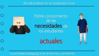 La actividad pedagógica es dinámica y cambiante
Pobre conocimiento
de las
necesidades de
los estudiantes
actuales
Rol del profesor en la modalidad virtual
 
