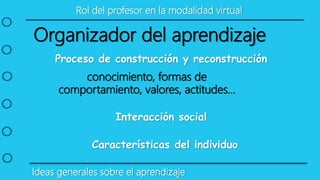 Rol del profesor en la modalidad virtual
Ideas generales sobre el aprendizaje
Organizador del aprendizaje
Proceso de construcción y reconstrucción
conocimiento, formas de
comportamiento, valores, actitudes…
Interacción social
Características del individuo
 