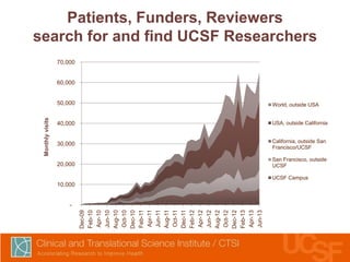 Patients, Funders, Reviewers
search for and find UCSF Researchers
70,000

60,000

World, outside USA

40,000

USA, outside California

30,000

California, outside San
Francisco/UCSF

20,000

San Francisco, outside
UCSF
UCSF Campus

10,000

Dec-09
Feb-10
Apr-10
Jun-10
Aug-10
Oct-10
Dec-10
Feb-11
Apr-11
Jun-11
Aug-11
Oct-11
Dec-11
Feb-12
Apr-12
Jun-12
Aug-12
Oct-12
Dec-12
Feb-13
Apr-13
Jun-13

Monthly visits

50,000

 