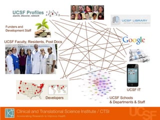 Funders and
Development Staff

UCSF Faculty, Residents, Post Docs

UCSF IT
Developers

UCSF Schools
& Departments & Staff

 