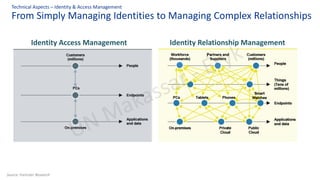 From Simply Managing Identities to Managing Complex Relationships
Technical Aspects – Identity & Access Management
Identity Access Management Identity Relationship Management
Source: Forrester Research
 