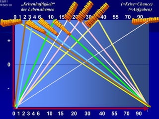 E&B1
WS09/10    „Krisenhaftigkeit“                        (=Krise+Chance)
           der Lebensthemen                             (=Aufgaben)
          012346         10 15   20   30   40   55    70    90



    +



    0



    -



                                                                 3
          012346        10 15    20   30   40   55    70    90
 